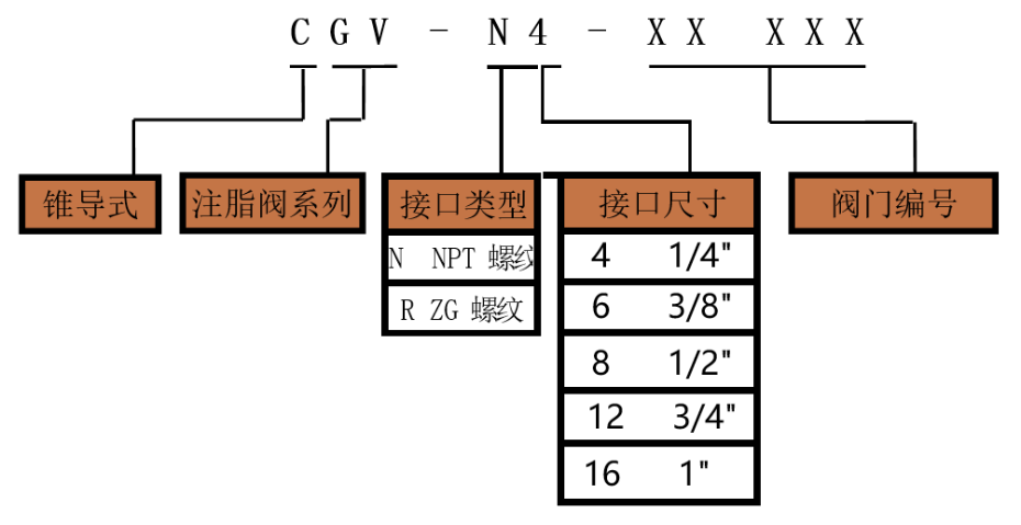 CGV錐導式高壓注脂閥樣本-高壓注脂閥廠家-美標注脂閥